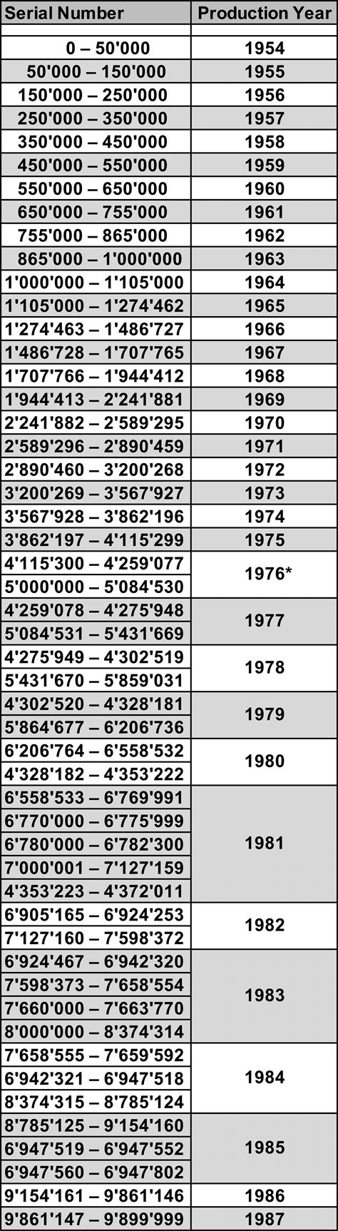 rolex date codes|Rolex Serial Numbers with Production Dates .